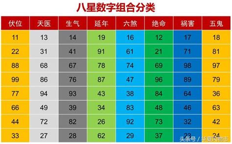 天醫生氣延年|【天醫 生氣 延年】用天醫、生氣、延年數字號碼，改。